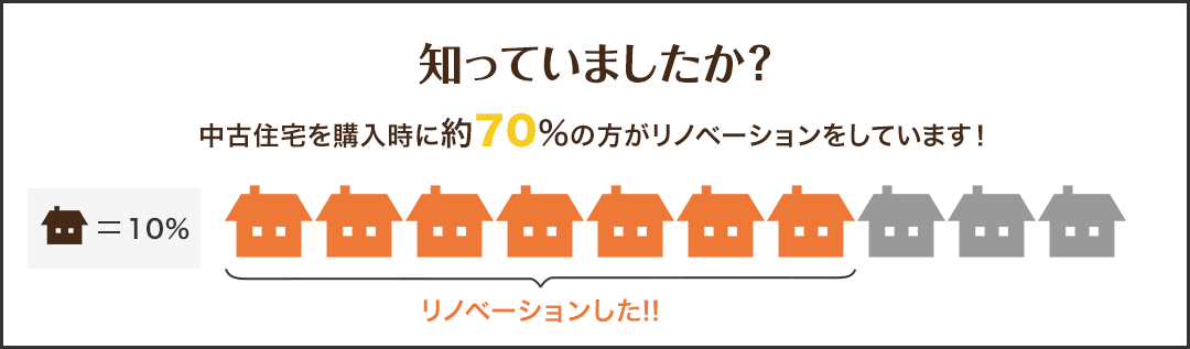 知っていましたか？中古住宅を購入時に約70%の方がリノベーションをしています！