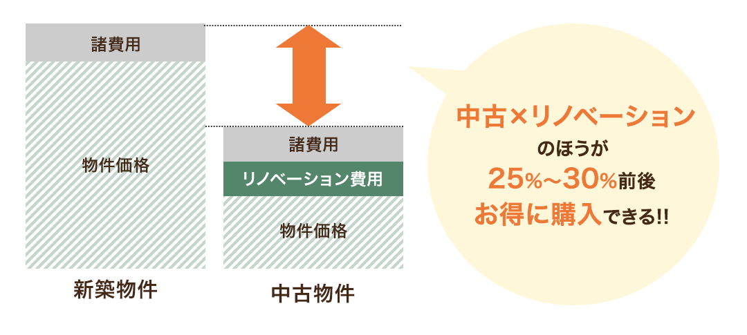 中古×リノベーションのほうが25%～30%前後お得に購入できる!!