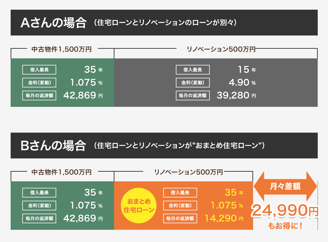 住宅ローンとリノベーションのローンが別々の場合とおまとめ住宅ローンの比較