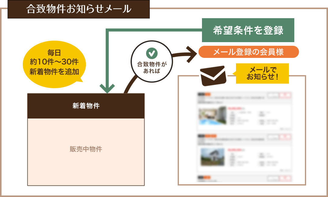 合致物件お知らせメール　イメージ図